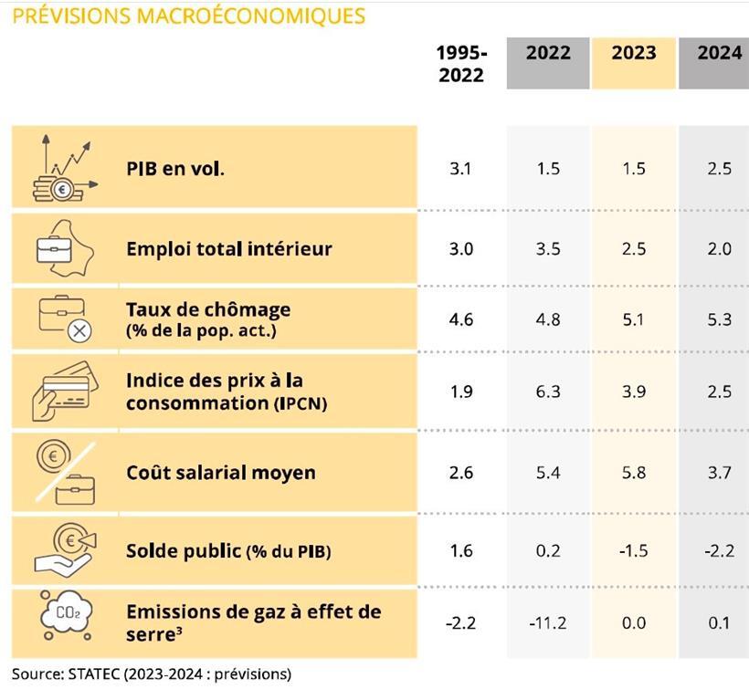 Die laut Statec wohl wahrscheinlichsten Entwicklungen für 2023 und 2024
