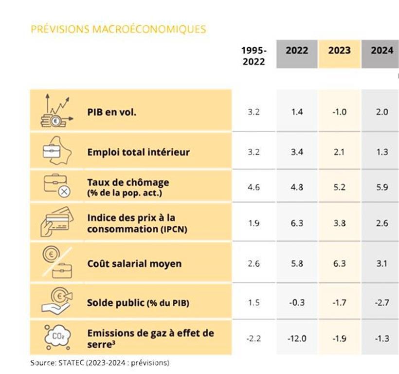 Die laut Statec wohl wahrscheinlichsten Entwicklungen für 2023 und 2024
