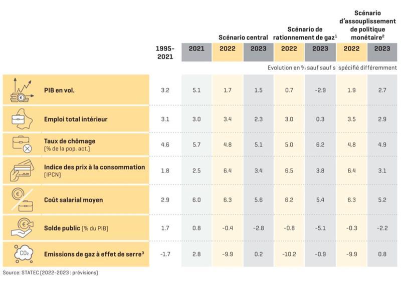 Die makroökonomischen Vorhersagen aus den verschiedenen Szenarien des Statec-Konjunkturberichts

