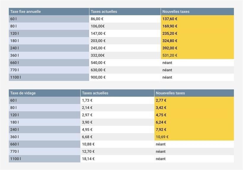 Die neuen Mülltonnen-Preise des Sidec
