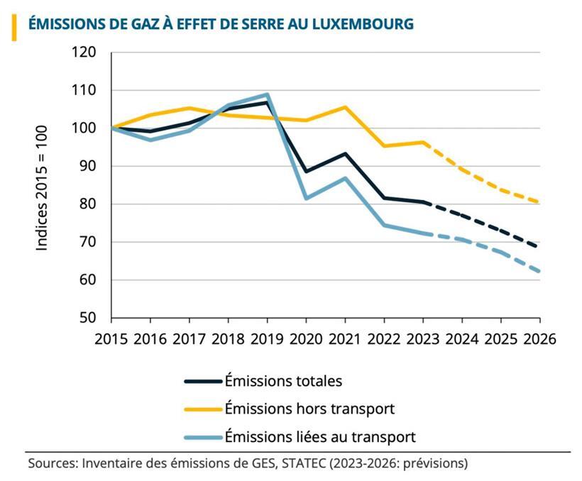 Die prognostizierte Entwicklung der Treibhausgasemissionen
