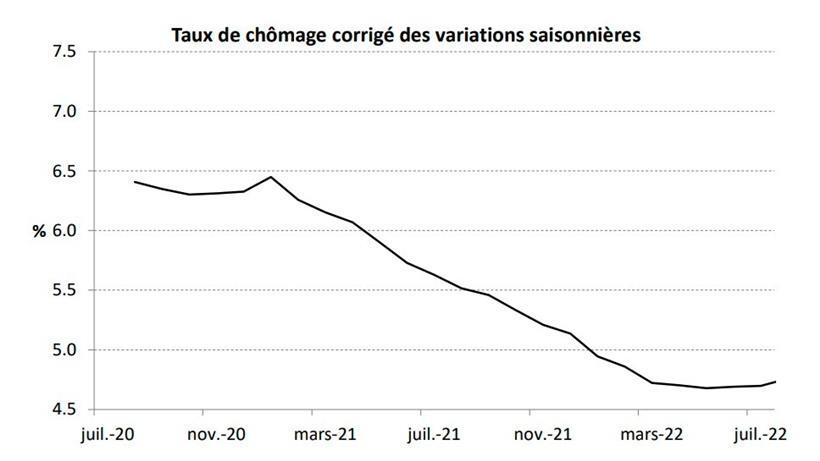 Die rezente Entwicklung der Arbeitslosenquote in Luxemburg
