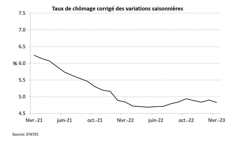 Die saisonbereinigte Arbeitslosenquote im Verlauf seit Februar 2021 
