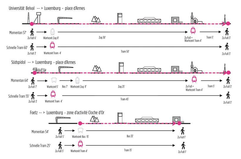 Die „schnelle“ Tram ist nicht immer schneller als die anderen öffentlichen Verkehrsmittel
