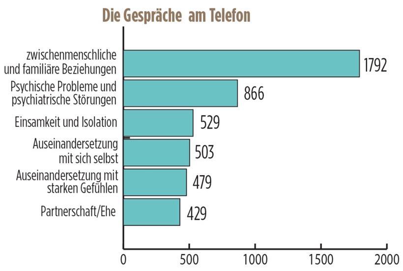 Die sechs zentralen Themen der Gespräche am Telefon
