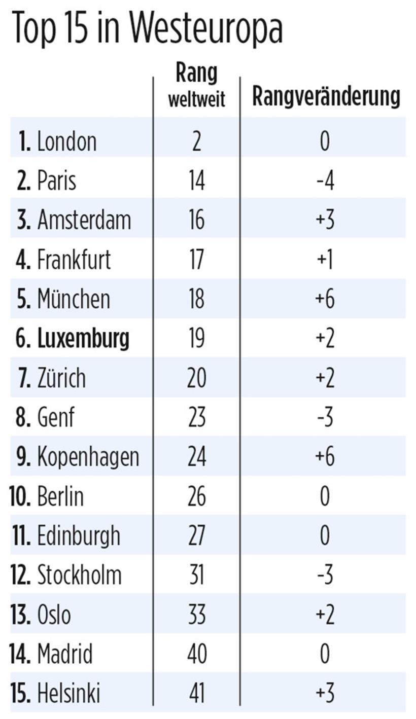 Die wichtigsten Finanzplätze in Europa: In der zweiten Kolonne steht der weltweite Rang dieser Städte 
