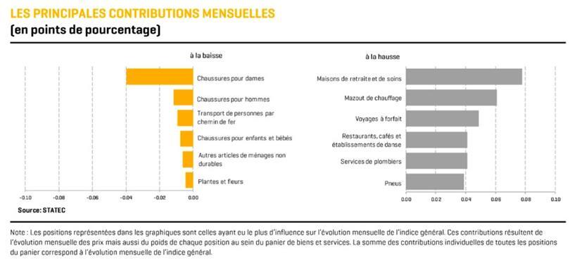 Die wichtigsten Indikatoren, die im April zur monatlichen Entwicklung des Gesamtindexes beigetragen haben
