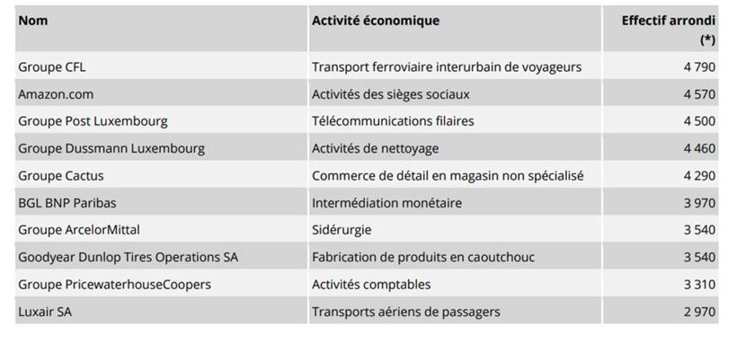 Die zehn größten Arbeitgeber des Landes zu Beginn des Jahres 2023 (die Teilnahme der Firmen im Ranking ist freiwillig – manche Unternehmen können also fehlen)

