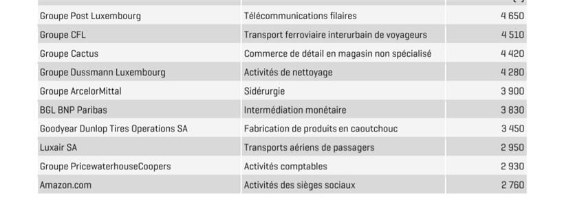 Die zehn größten „privaten“ Arbeitgeber Luxemburgs (am 1. Januar 2020)
