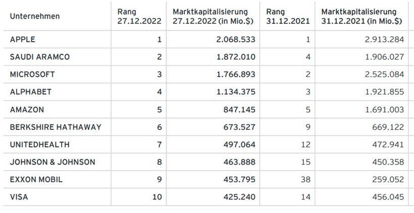 Die zehn teuersten Unternehmen der Welt
