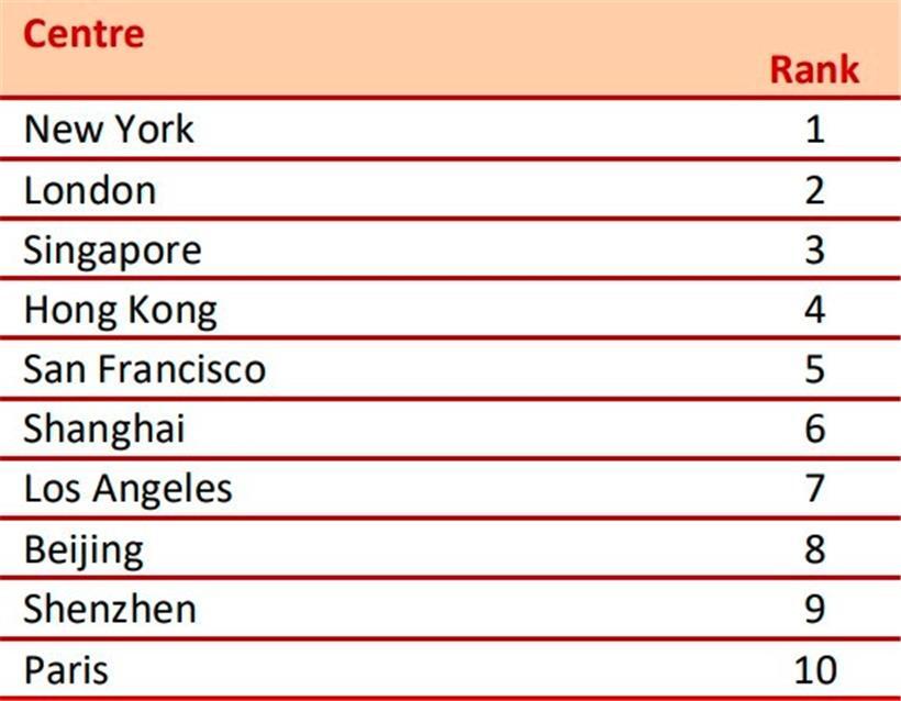 Die zehn wichtigsten Finanzplätze der Welt
