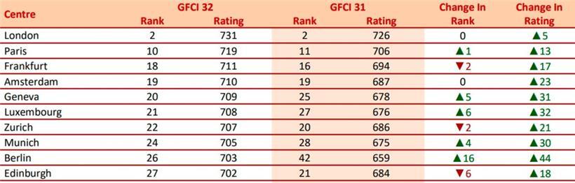Die zehn wichtigsten Finanzplätze in Europa
