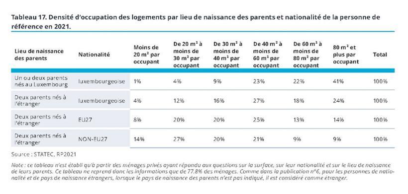 Die zur Verfügung stehende Wohnfläche ist in Luxemburg stark an das Herkunftsland des Bewohners gekoppelt
