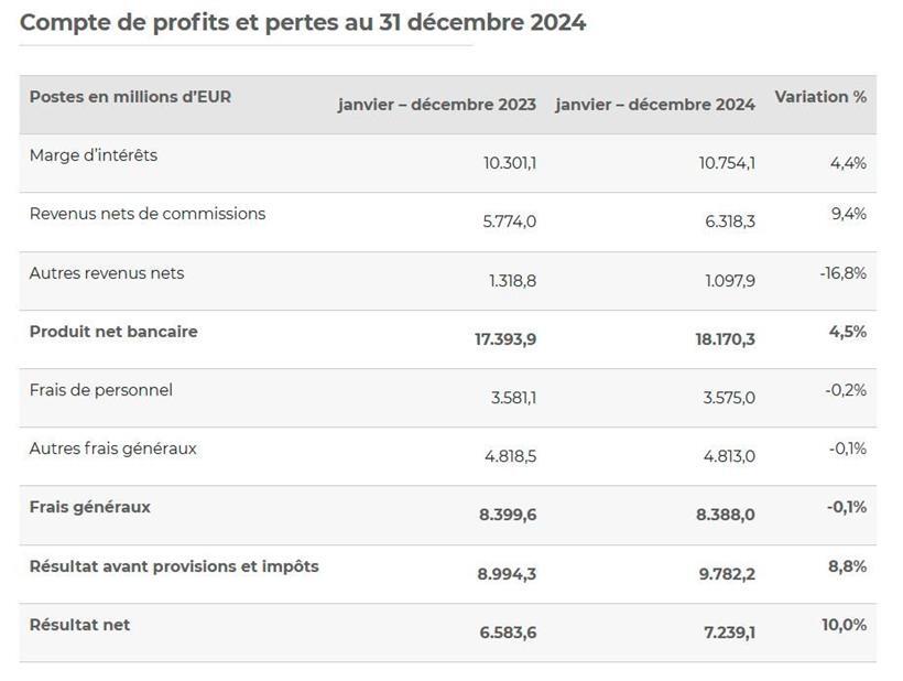 Die zusammengerechnete Gewinn- und Verlustrechnung der 115 Luxemburger Banken

