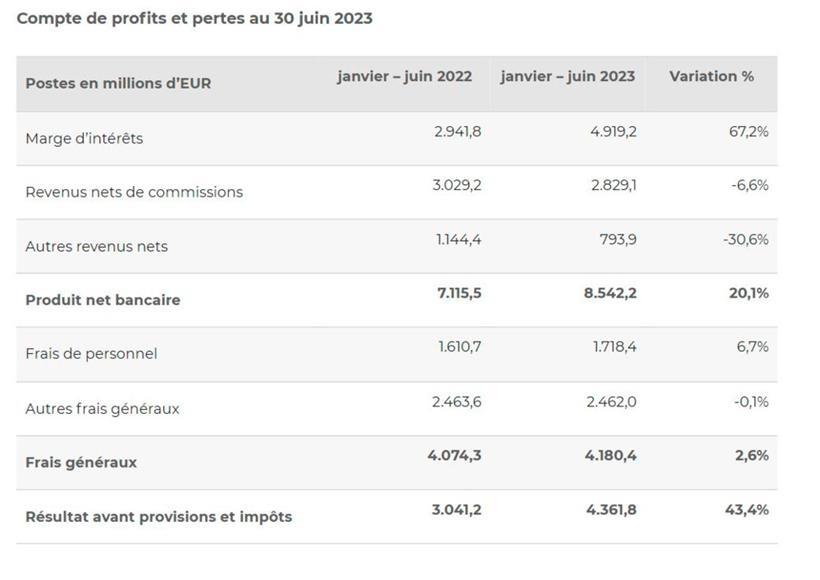 Die zusammengerechneten Ergebnisse der 119 Luxemburger Banken im ersten Halbjahr 2023
