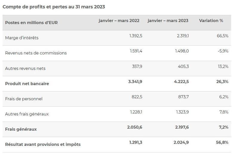 Die zusammengerechneten Ergebnisse der 120 Luxemburger Banken im ersten Quartal 2023 
