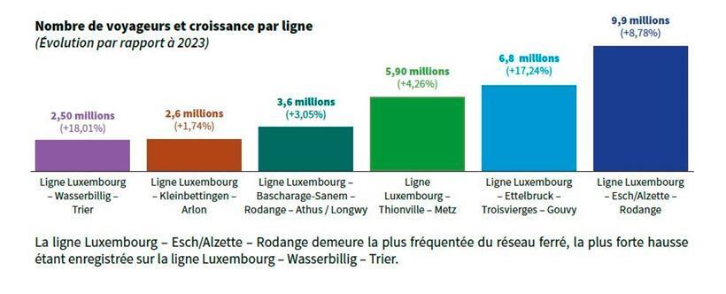 Die Entwicklung der Passagierzahlen auf den einzelnen Strecken
