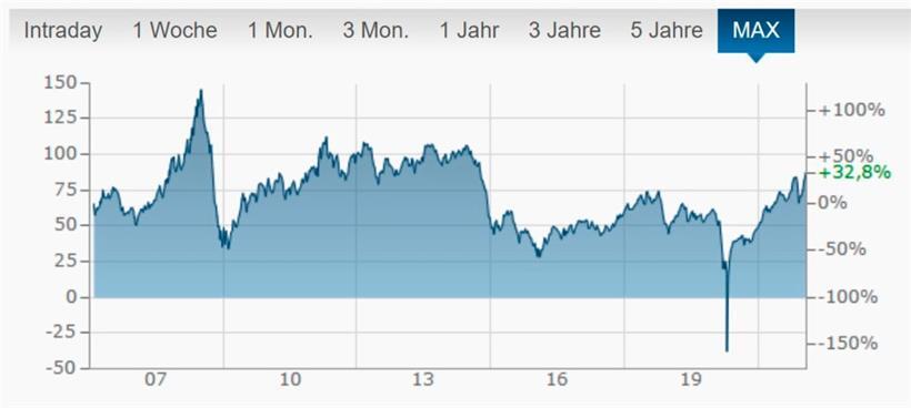 Die Entwicklung des Ölpreises (WTI, in US-Dollar) in den letzten Jahren: Auf den internationalen Märkten ist Öl aktuell so teuer wie seit sieben Jahren nicht mehr
