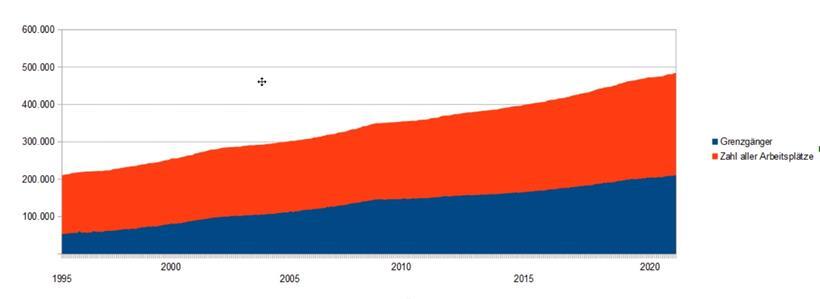 Die Zahl der Jobs ist seit 1995 von 211.007 (davon Grenzgänger 53.051) auf 484.523 im April 2021 (davon 210.66 Grenzgänger) gestiegen
