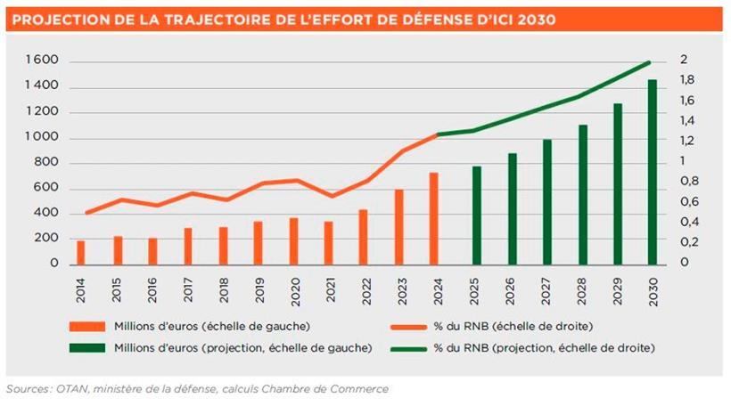Diese Grafik zeigt die geplante Entwicklung der Luxemburger Verteidigungsausgaben bis 2030
