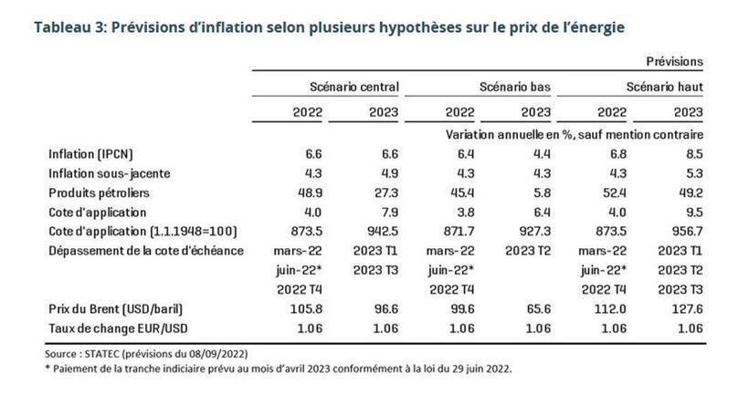 Drei Inflationsprognosen, basierend auf der Entwicklung der Energiepreise
