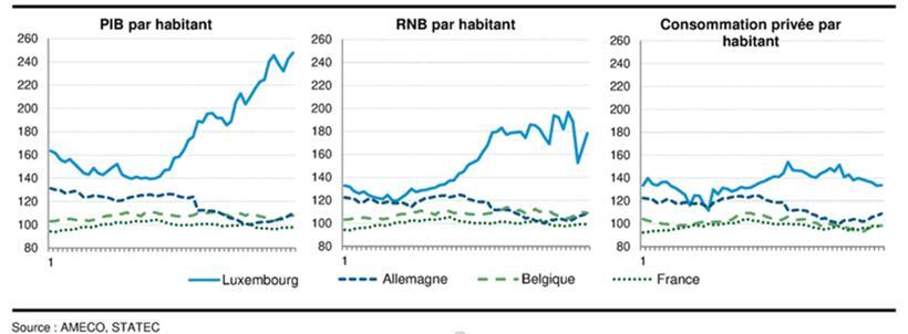 Vergleich PIB, RNB und private Konsumausgaben pro Kopf Luxemburg vs. EU-15 in Kaufkraftstandards, Index 100