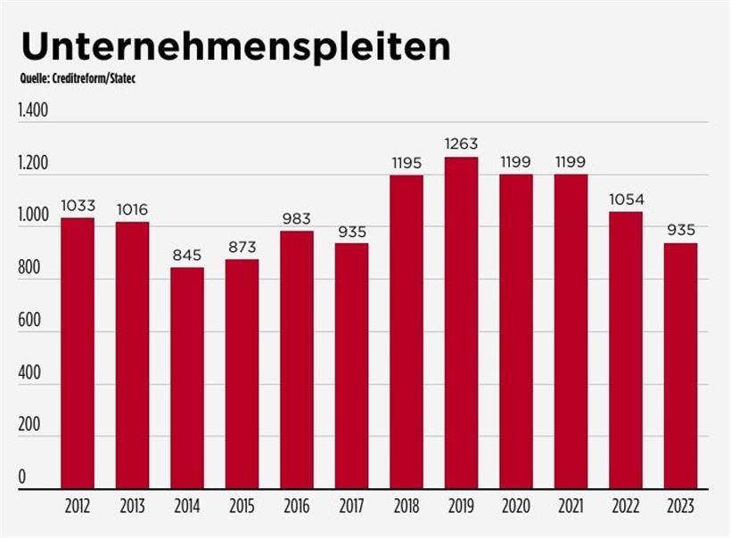 Ein Blick auf die Entwicklung der Firmeninsolvenzen der letzten Jahre
