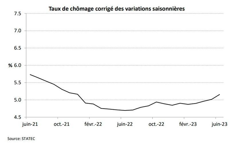 Einen Tiefststand hatte die Arbeitslosenquote im Juni 2022 erreicht 
