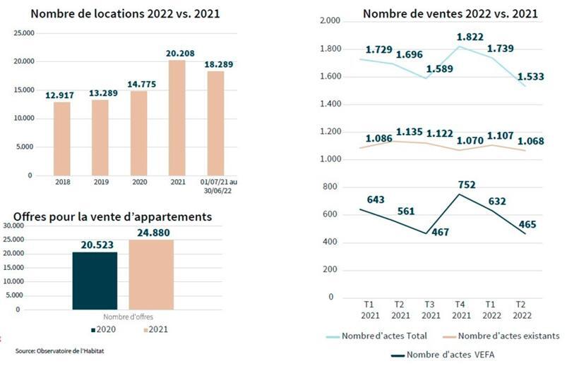 Einige aktuelle Zahlen zum Luxemburger Markt für Wohnimmobilien
