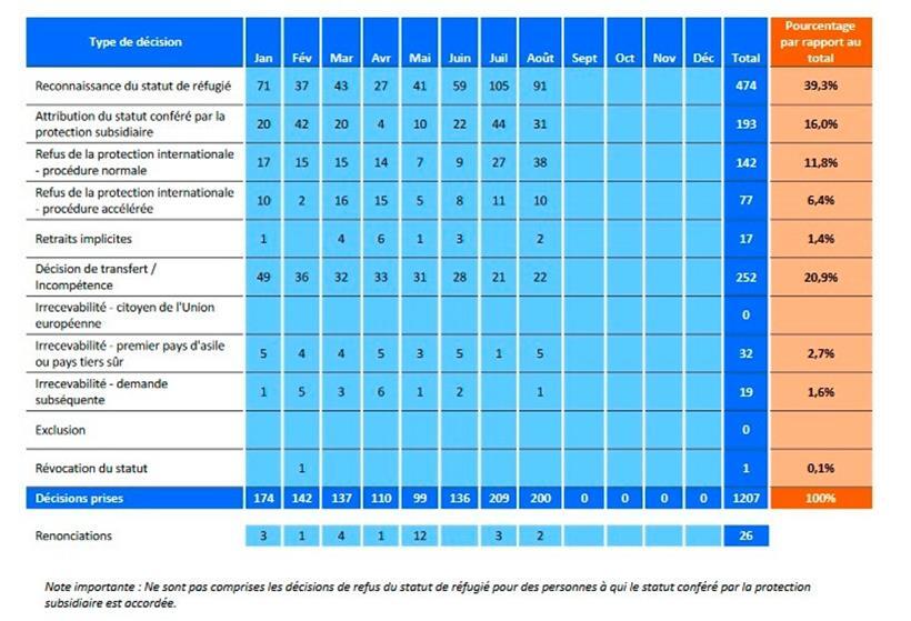 Entscheidungen bezüglich der Asylanträge im Jahr 2023
