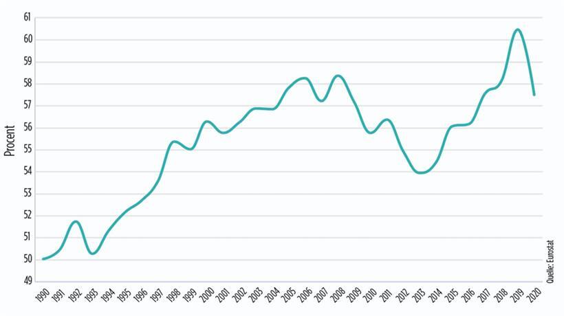 Entwicklung der Abhängigkeit der EU von Energie-Importen
