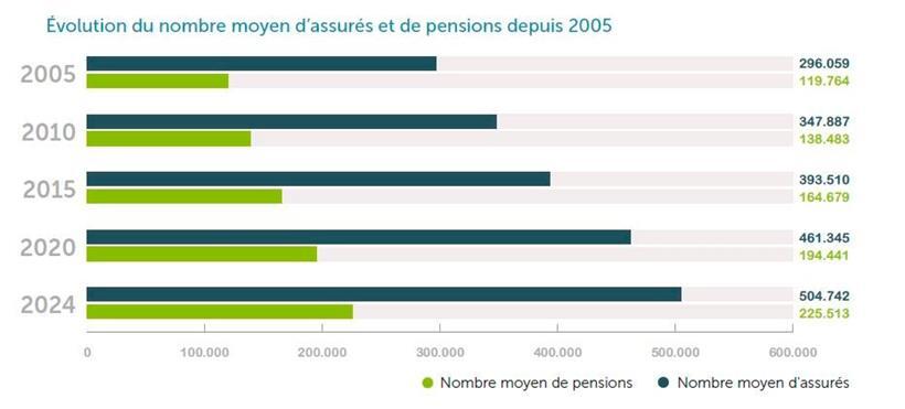 Entwicklung der Anzahl der Versicherten sowie der Renten seit 2005
