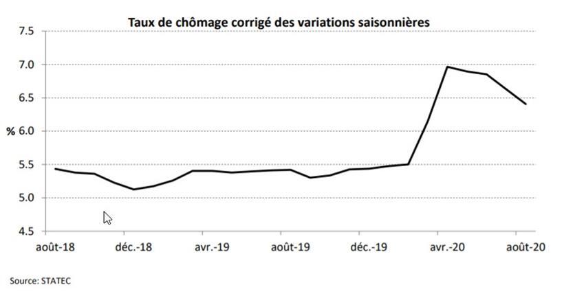 Entwicklung der Arbeitslosenquote in Luxemburg. Der Einfluss des Lockdowns ist deutlich sichtbar.
