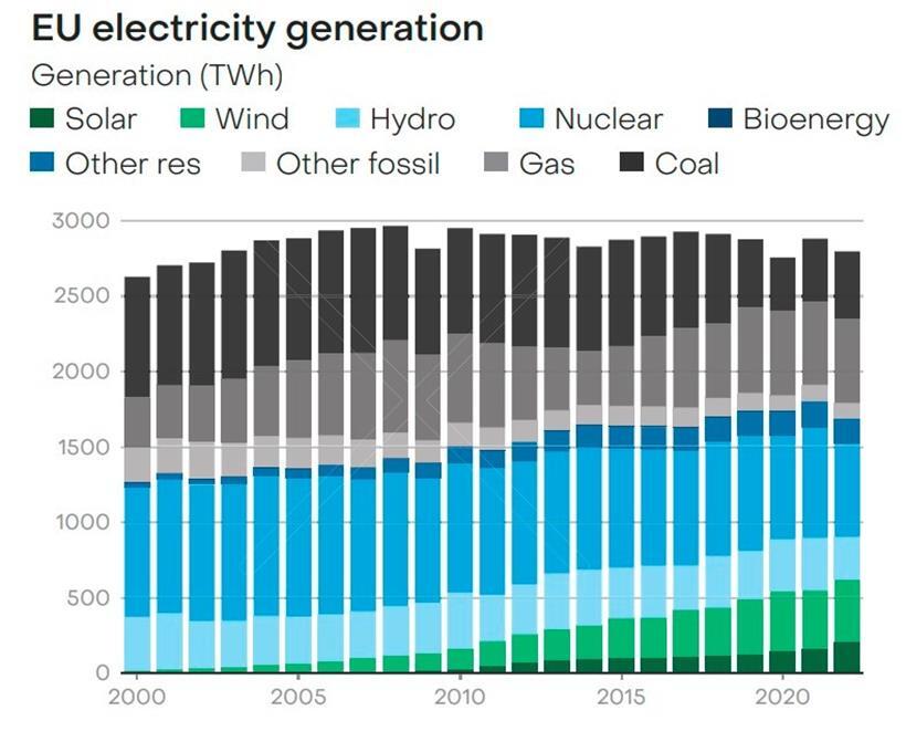 Entwicklung der Art der Stromproduktion in Europa (in TWh)
