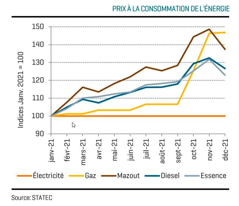 Entwicklung der Energiepreise
