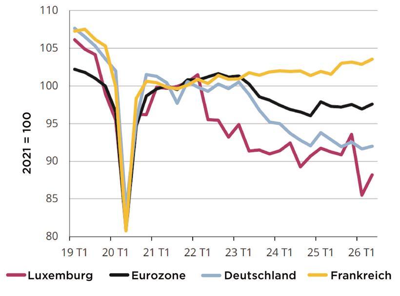Entwicklung der Industrieproduktion