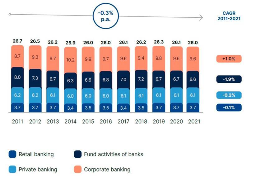 Entwicklung der Jobs in den unterschiedlichen Geschäftsbereichen der Banken
