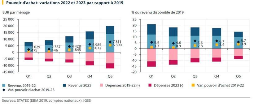 Entwicklung der Kaufkraft, aufgeteilt nach Einkommensquartilen
