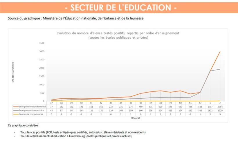 Entwicklung der Neuinfektionen an Luxemburgs Schulen
