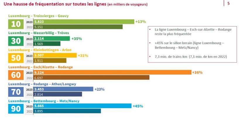 Entwicklung der Passagierzahlen auf den einzelnen Strecken 
