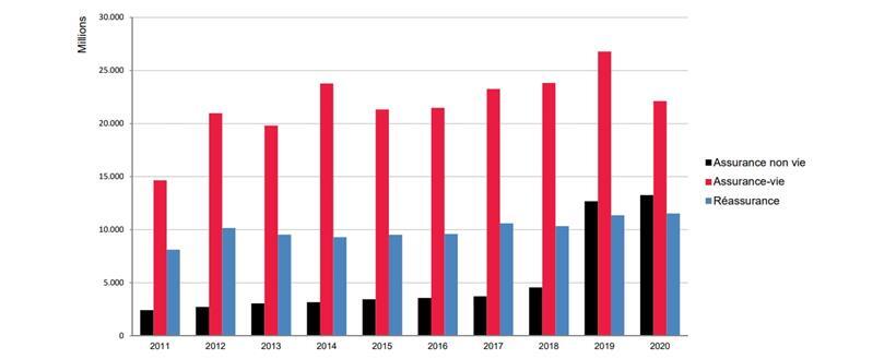 Entwicklung der Prämieneinnahmen des Versicherungssektors (in Millionen Euro)
