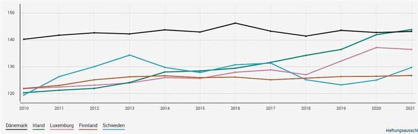 Entwicklung der Preisniveaus der fünf teuersten Länder der EU (verglichen mit dem EU-Durchschnitt)
