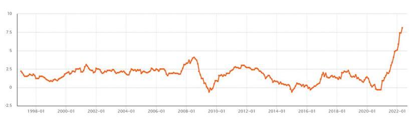 Entwicklung der Preissteigerungsrate in der Euro-Zone seit 1997
