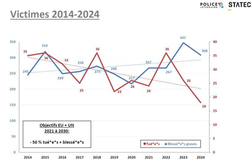 Entwicklung der Schwer- und tödlich Verletzten im Straßenverkehr von 2014 bis 2024 in Luxemburg
