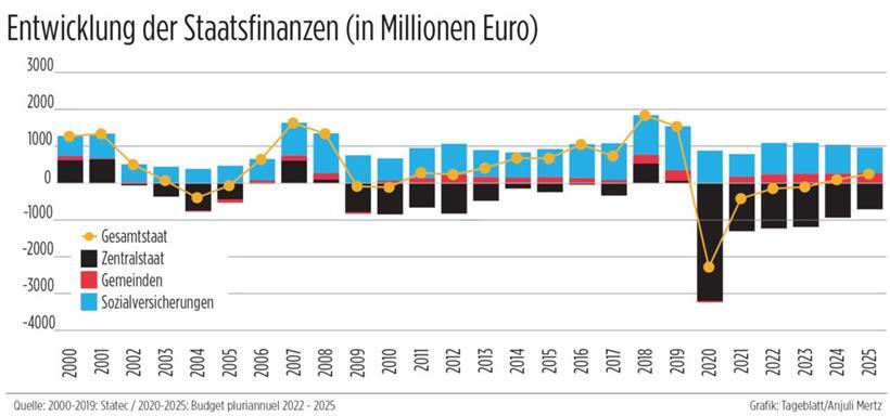 Entwicklung der Staatsfinanzen – wie sie im Oktober 2021 geplant wurde. 2022 dürfte sich das Defizit nun deutlich vergrößern.
