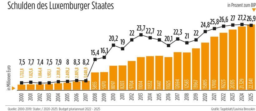 Entwicklung der Staatsschulden laut Plan von Oktober 2021
