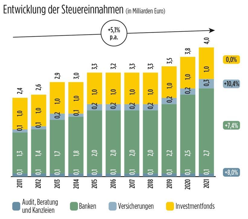 Entwicklung der Steuereinnahmen pro Bereich des Finanzsektors

