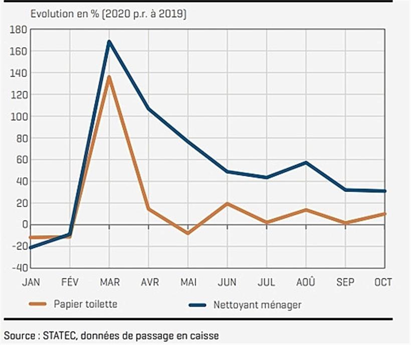 Entwicklung der Verkäufe von Klopapier und Reinigungsmitteln
