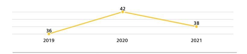Entwicklung der Verkehrstoten in Luxemburg seit 2019, hochgerechnet pro eine Million Einwohner
