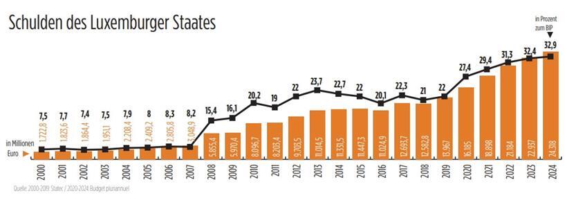 Entwicklung der Verschuldung Luxemburgs seit dem Jahr 2020
